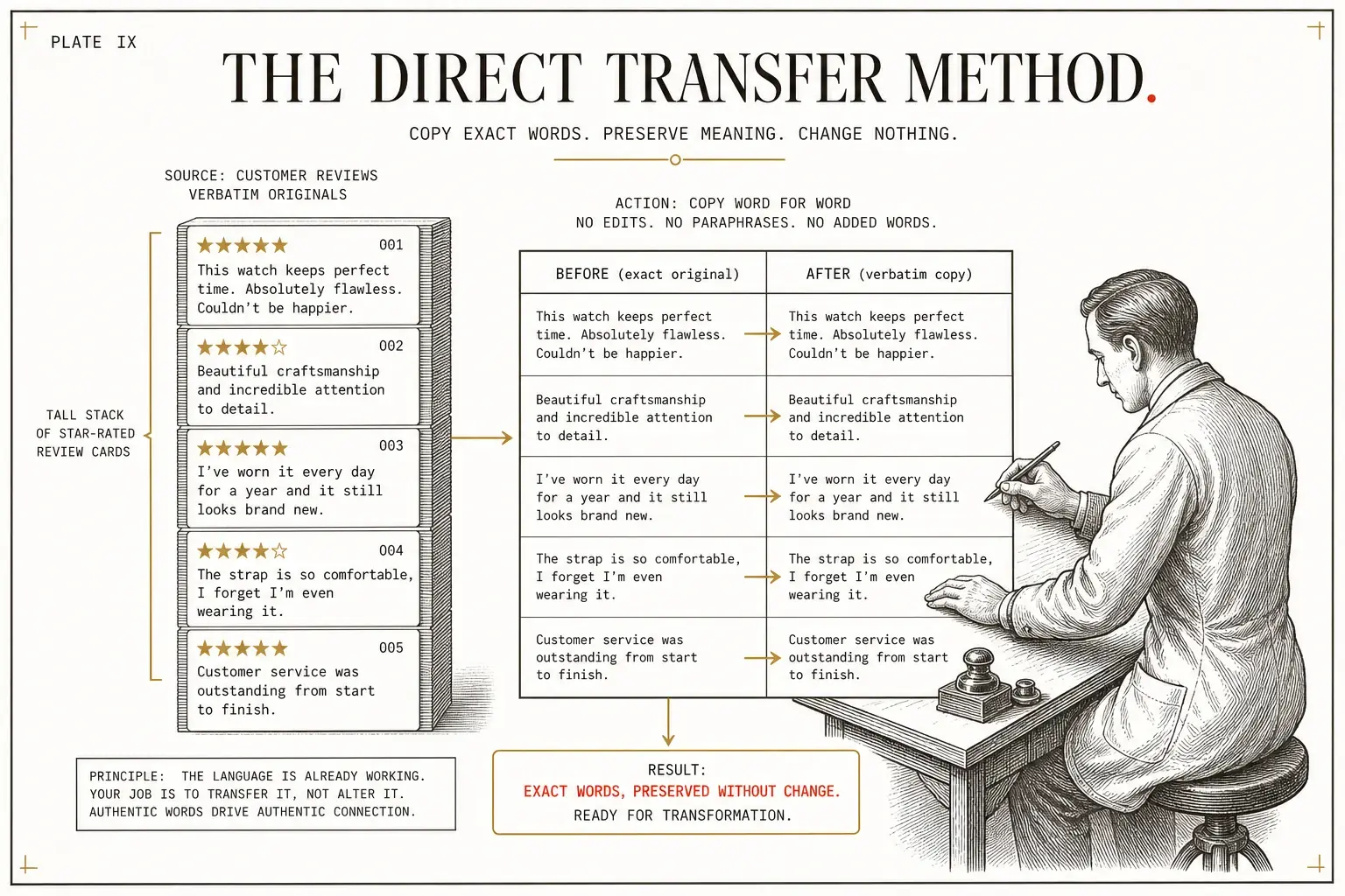 Mine reviews by copying the customer's exact words into a before-and-after table, never by summarizing them into your own.