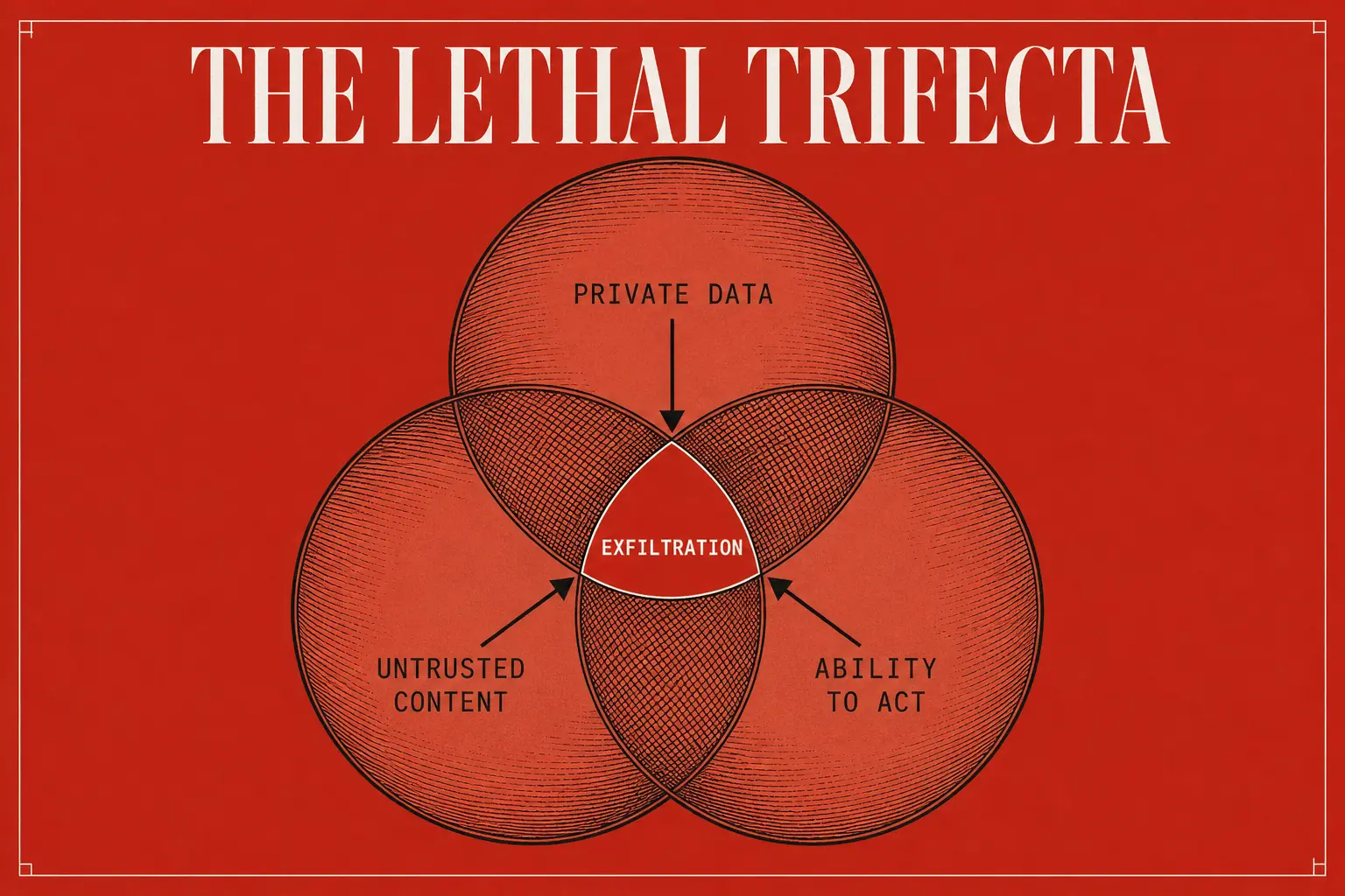 The lethal trifecta. Private data, untrusted content, and the ability to act sharing one runtime is the precondition for exfiltration, and isolation is what breaks it.