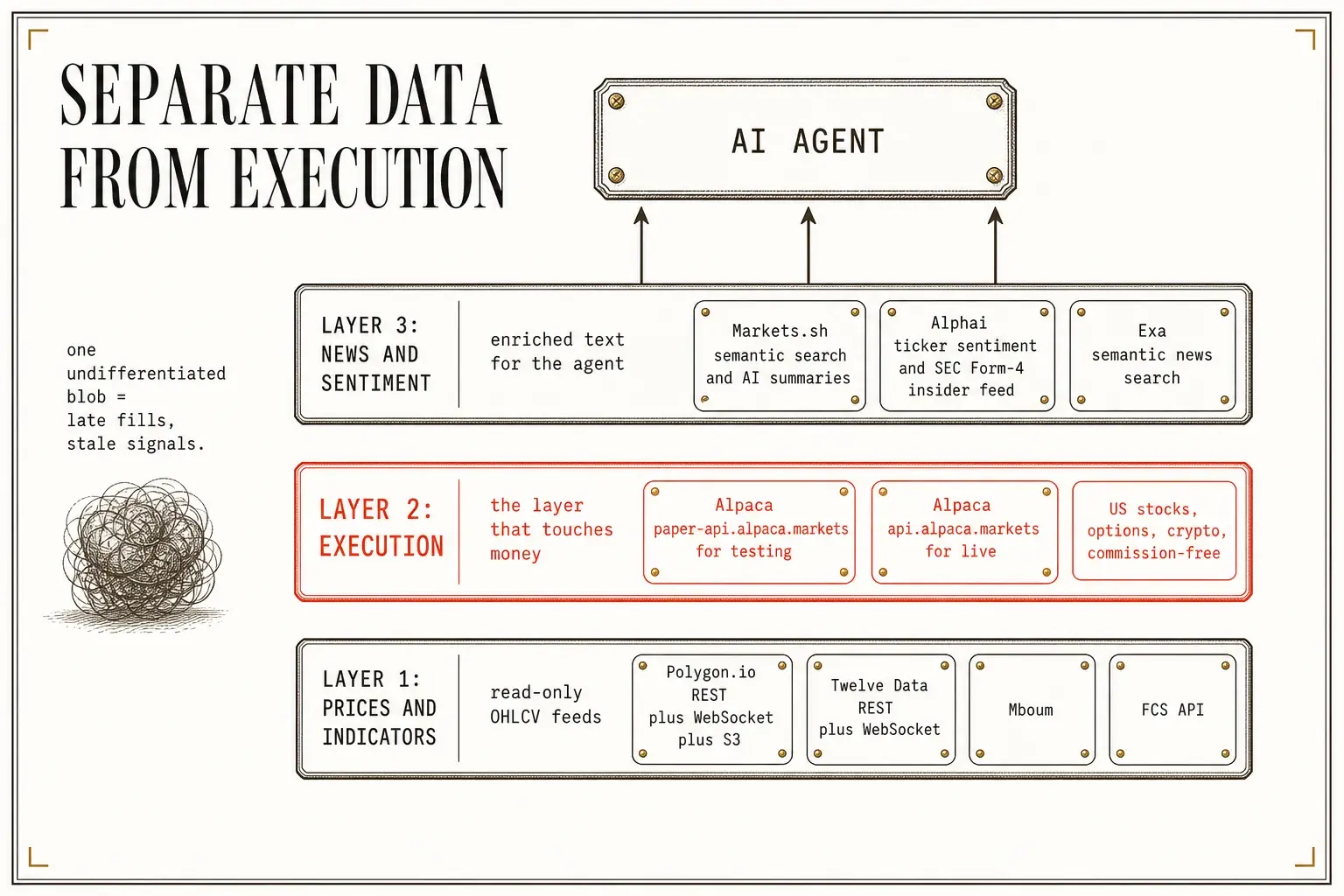 Three distinct API layers in a trading system, with price and indicator feeds at the base, the execution layer at the center touching live capital, and news and sentiment feeds at the top condensed for the AI agent.