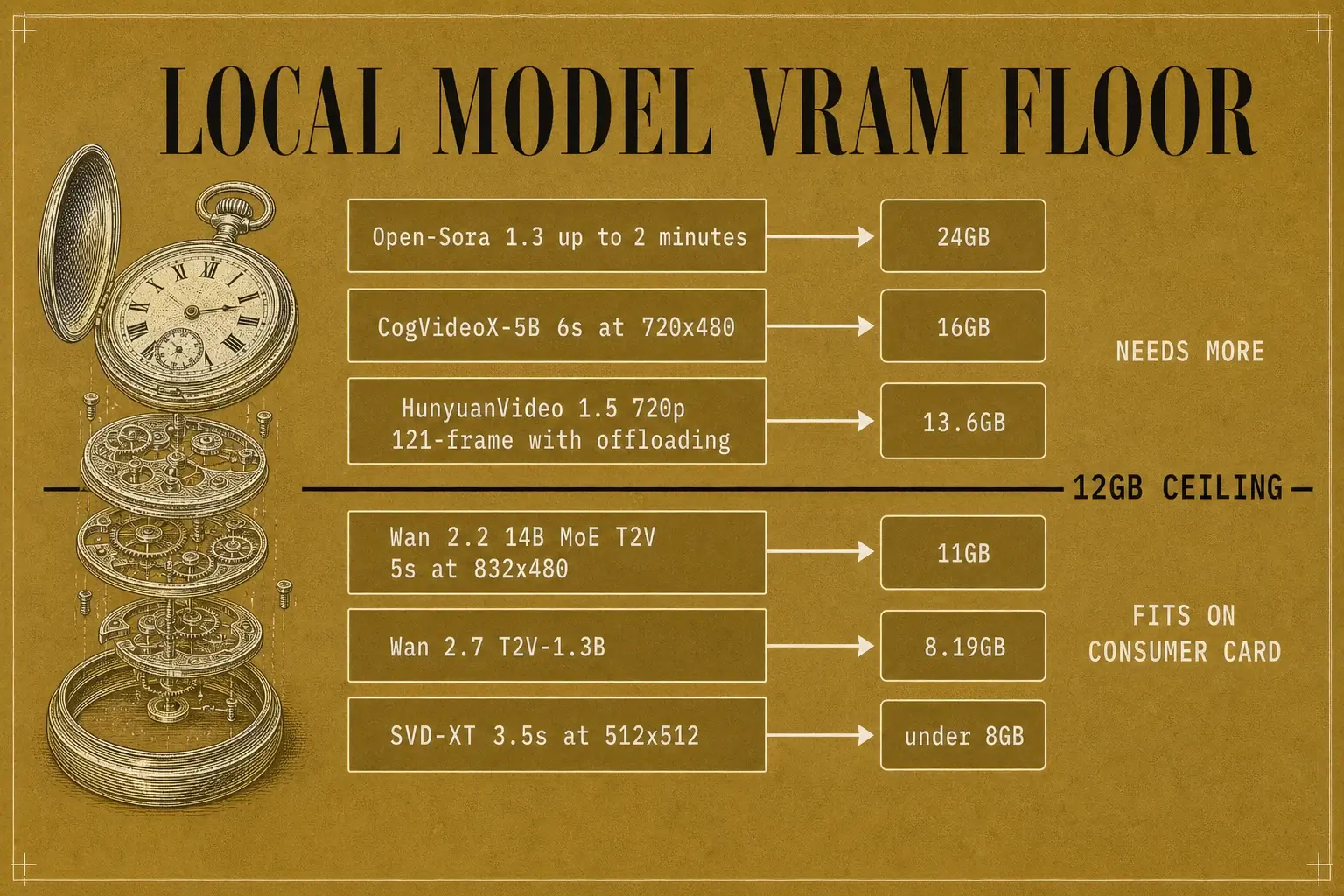 Six local video models ordered by VRAM footprint, with a 12GB ceiling line showing what fits on a consumer card and what does not.