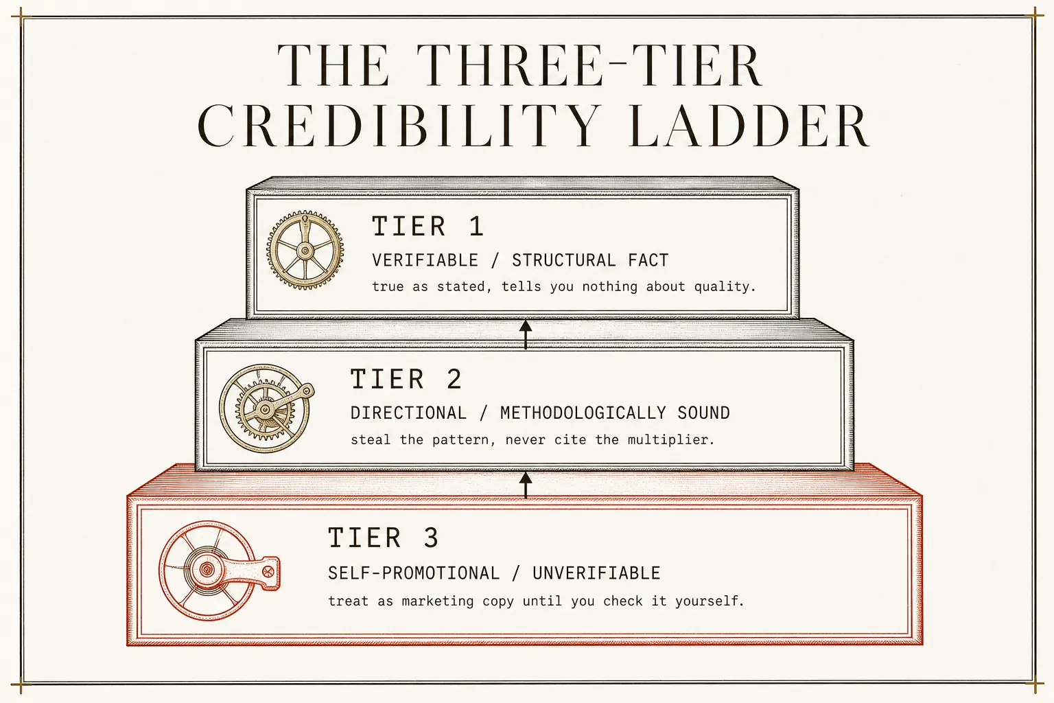 The three-tier ladder that sorts any claim as verifiable fact, a stealable pattern, or self-promotional noise, from top to bottom. Tier 3, marked in the one accent color, is where the marketing hides and where most sales-page numbers actually live.