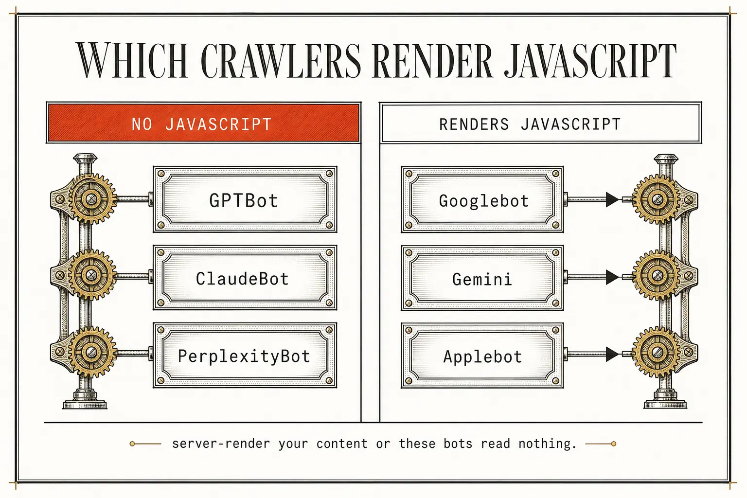 Most AI crawlers, among them GPTBot, ClaudeBot, and PerplexityBot, read raw HTML and never execute JavaScript, while only Googlebot, Gemini, and Applebot render it. A JavaScript-only page stays invisible to nearly every bot that could cite it.
