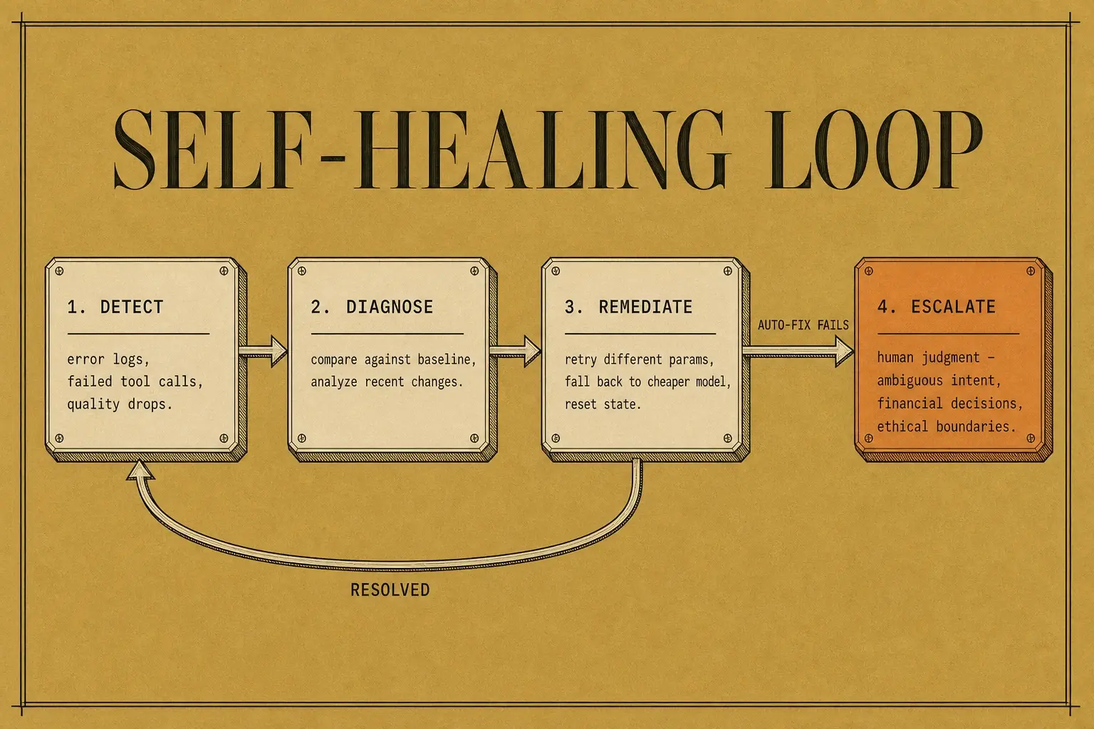 The four-stage self-healing loop: automated remediation handles failures with objective criteria, and escalation to humans fires only when auto-fix cannot resolve the problem.