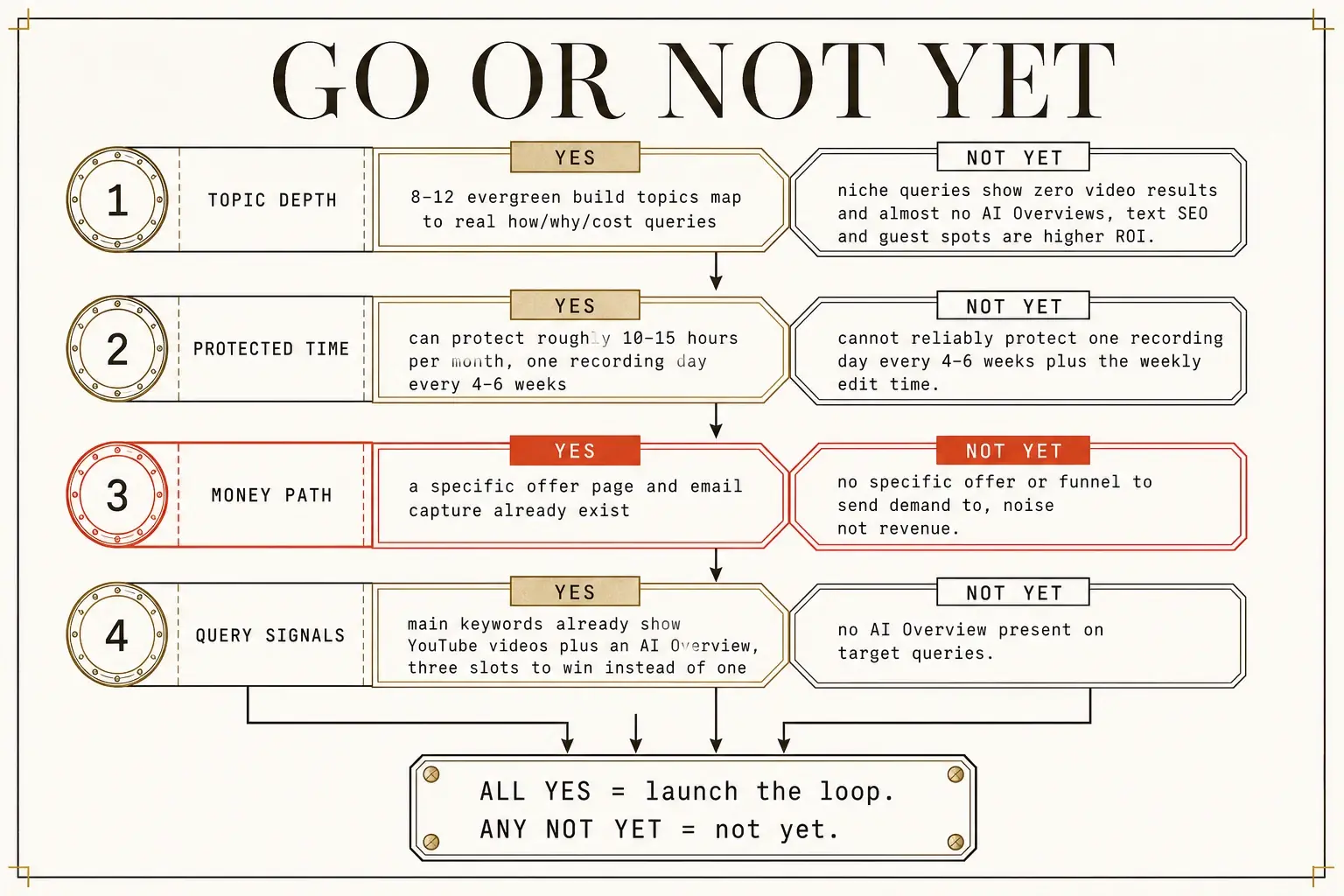 A four-gate framework showing the conditions that separate a launch-ready video loop from a not-yet situation where written notes and guest appearances remain the better path.