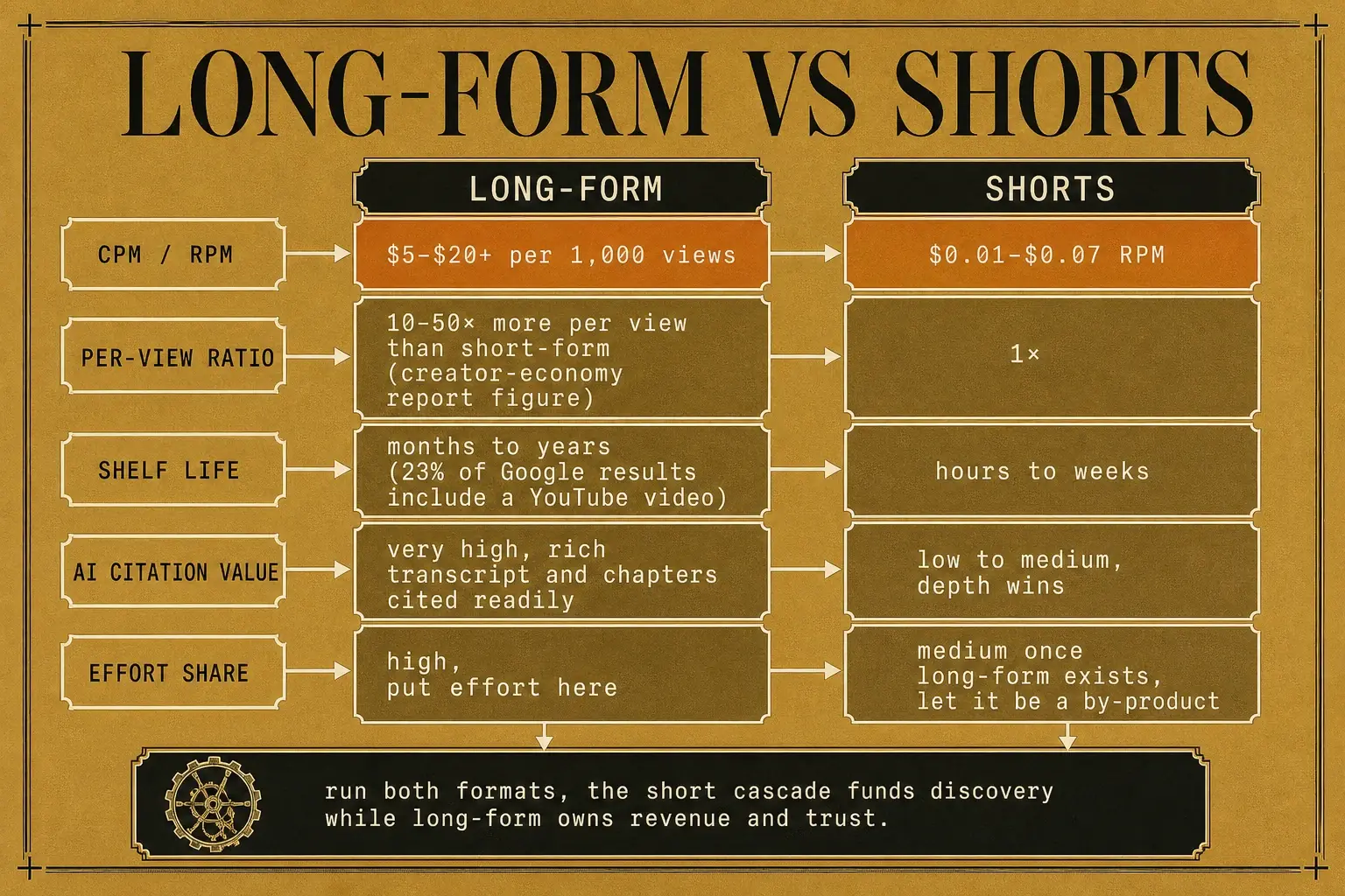 Revenue and reach comparison between long-form video and short-form, showing the $5–$20 versus $0.01–$0.07 CPM gap and the 10–50 times per-view difference that determines where effort should go.
