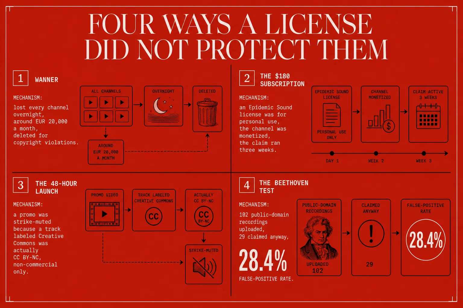 Four real cases where a paid license or clean public-domain audio still triggered a YouTube copyright claim, from Wanner losing every channel overnight to a controlled test where 29 of 102 non-infringing Beethoven recordings got flagged anyway, a 28.4% false-positive rate. A license alone is paperwork the algorithm never reads.