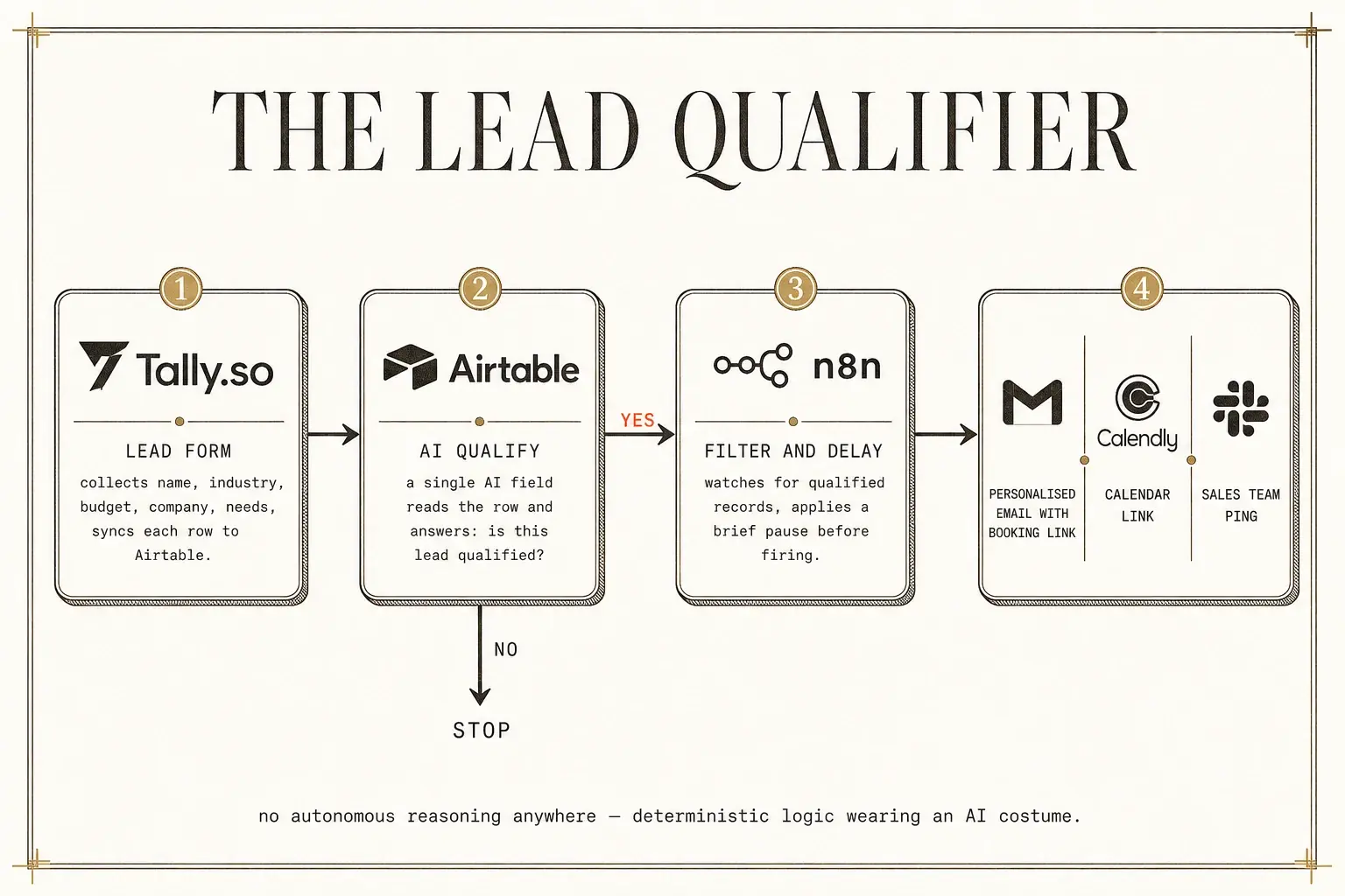A four-stage lead qualifier pipeline using Tally, Airtable, n8n, and Calendly that reports displacing two to three hours of sales-development work per day with no autonomous reasoning.