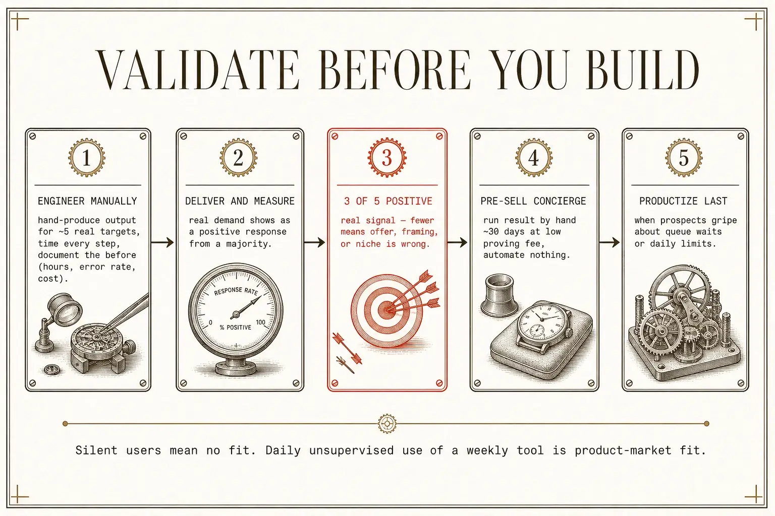 Five steps from concept to proof: the Engineered Result sequence delivers the outcome by hand to five real targets before any automation is built, with three of five positive responses as the go gate.