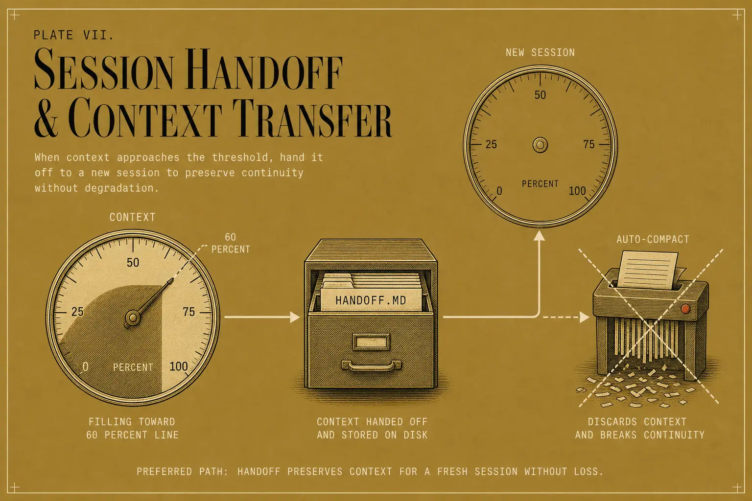 Rotate at 60 percent, never wait for auto-compact. Work fills the context window, the handoff file captures state to disk at the rotation threshold, and a fresh session boots from the handoff instead of a lossy compaction summary.