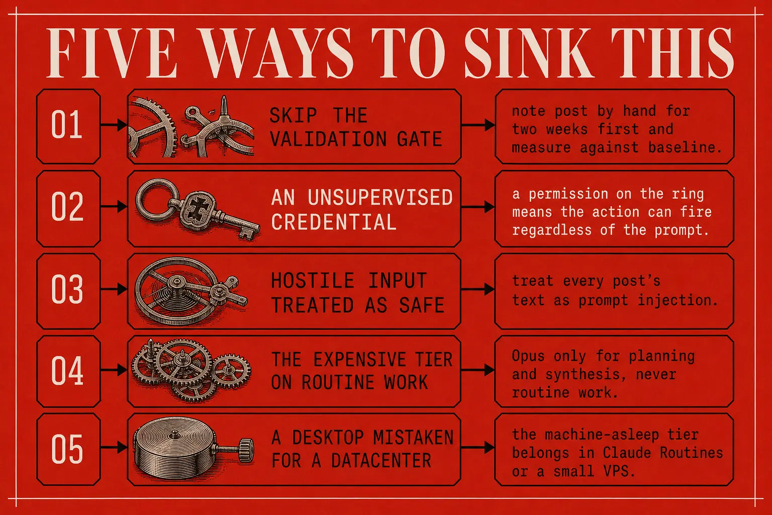 Five named risks can sink this plan, skipping the by hand validation gate, an unsupervised credentialed agent, treating hostile input as safe, running the expensive model tier on routine work, and mistaking a desktop for a datacenter, with permission scoping marked as the real stakes.
