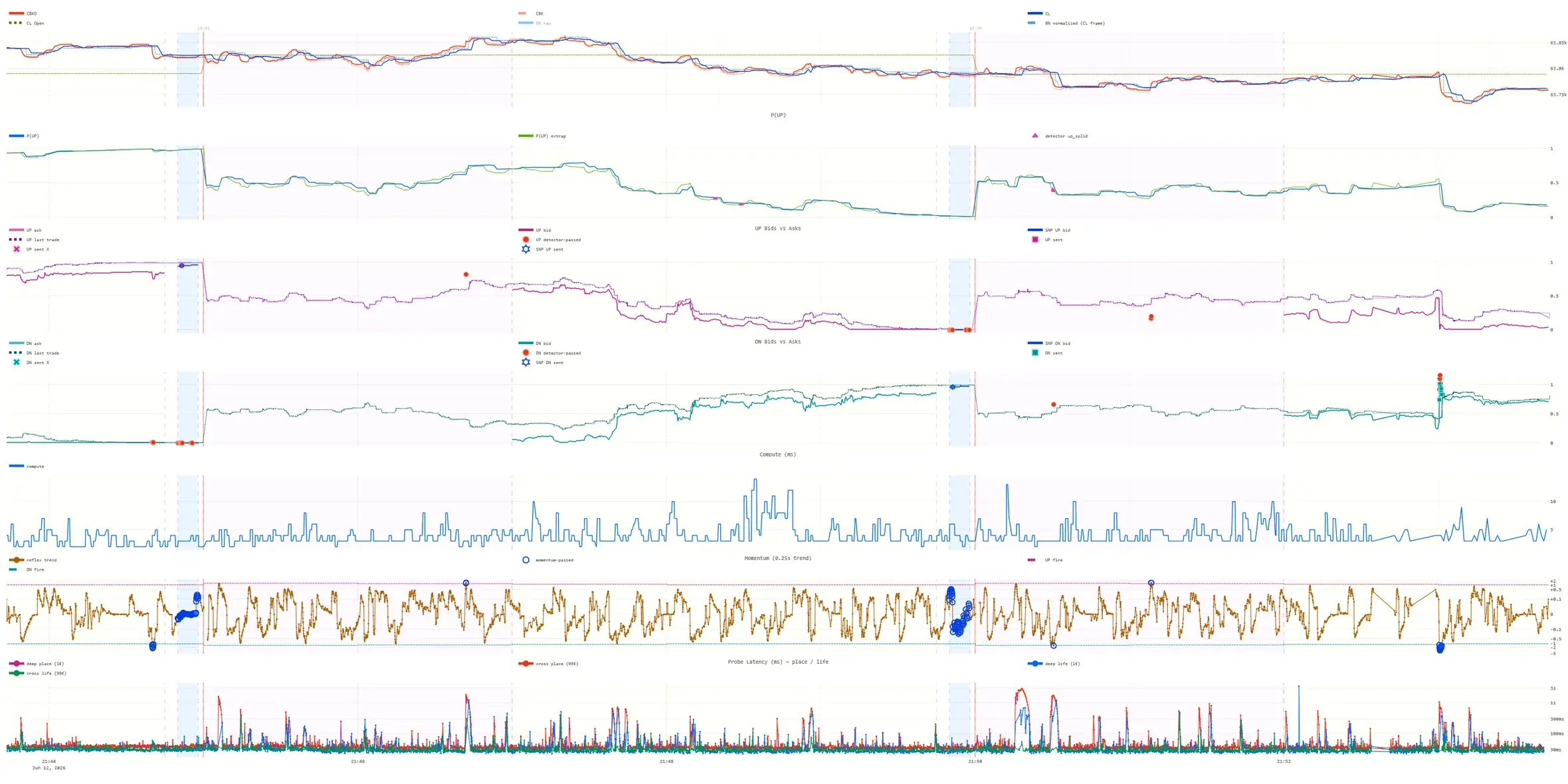 LIVE OPERATOR VIEW: PRICE FEEDS, MODEL OUTPUT, ORDER LADDERS, COMPUTE TIME, MOMENTUM AND PROBE LATENCY ACROSS ONE TRADING WINDOW (PAPER MODE)
